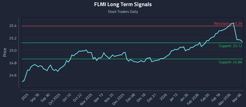 FLMI Long Term Analysis for March 7 2026