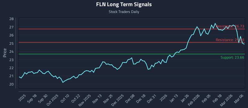 FLN Long Term Analysis for March 7 2026