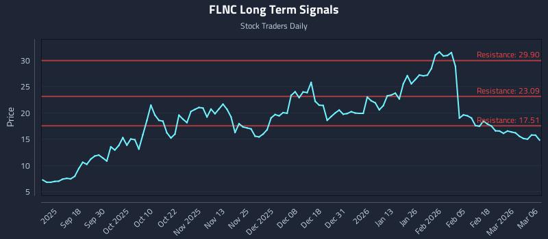 FLNC Long Term Analysis for March 7 2026