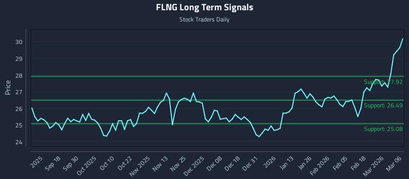 FLNG Long Term Analysis for March 7 2026 FLNG Long Term Analysis for March 7 2026
