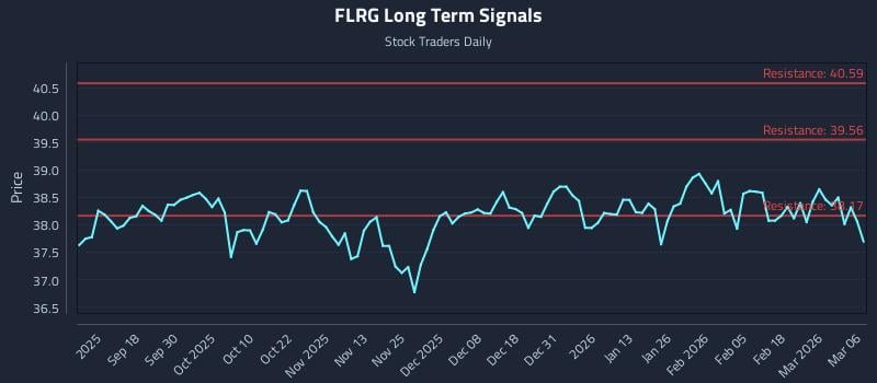 FLRG Long Term Analysis for March 7 2026