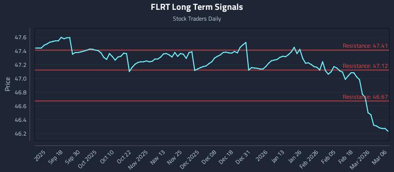 FLRT Long Term Analysis for March 7 2026