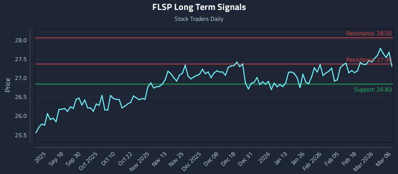 FLSP Long Term Analysis for March 7 2026