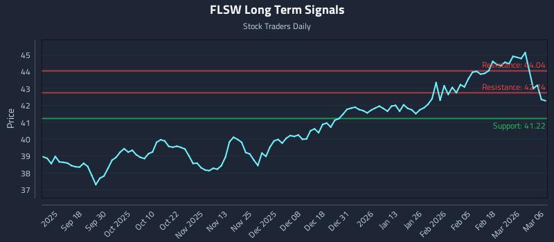 FLSW Long Term Analysis for March 7 2026