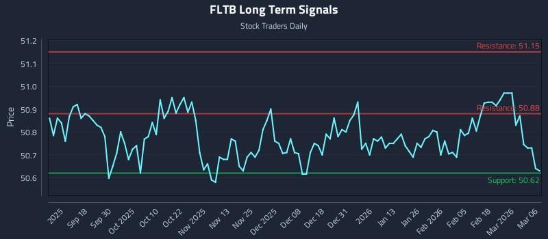 FLTB Long Term Analysis for March 7 2026