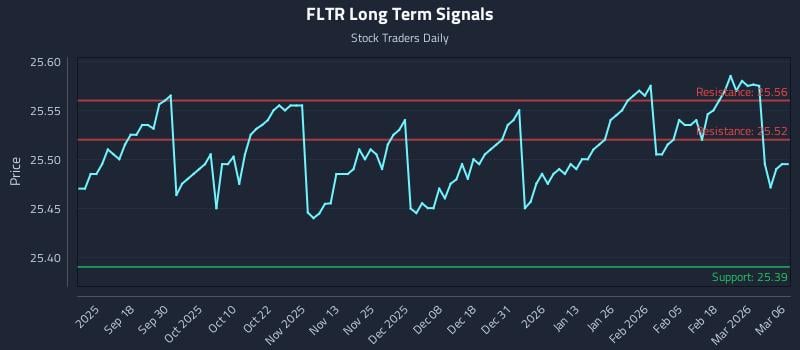 FLTR Long Term Analysis for March 7 2026 FLTR Long Term Analysis for March 7 2026