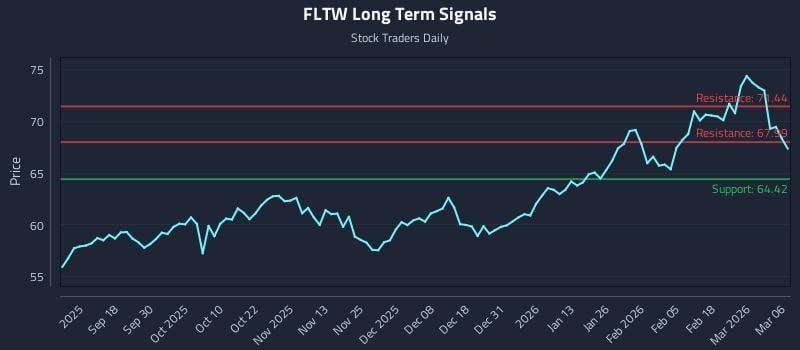 FLTW Long Term Analysis for March 7 2026