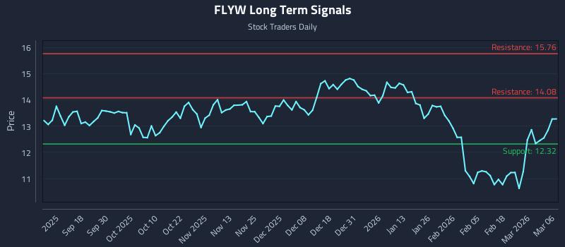 FLYW Long Term Analysis for March 7 2026 FLYW Long Term Analysis for March 7 2026