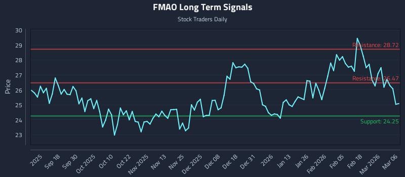 FMAO Long Term Analysis for March 7 2026
