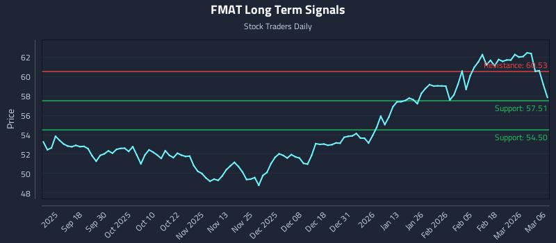 FMAT Long Term Analysis for March 7 2026