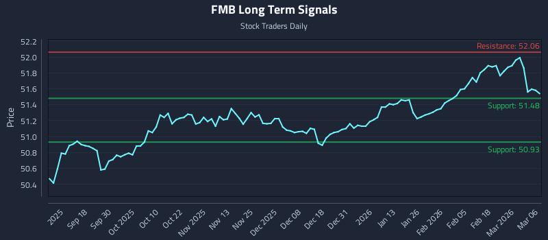 FMB Long Term Analysis for March 7 2026
