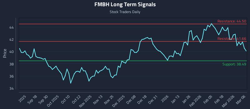 FMBH Long Term Analysis for March 7 2026