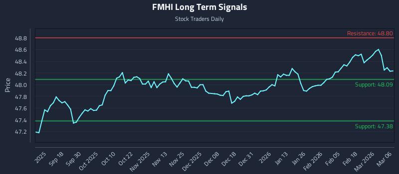 FMHI Long Term Analysis for March 7 2026