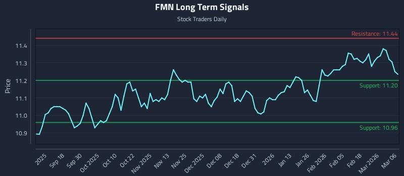 FMN Long Term Analysis for March 7 2026