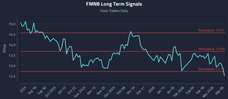 FMNB Long Term Analysis for March 7 2026 FMNB Long Term Analysis for March 7 2026