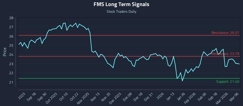 FMS Long Term Analysis for March 7 2026