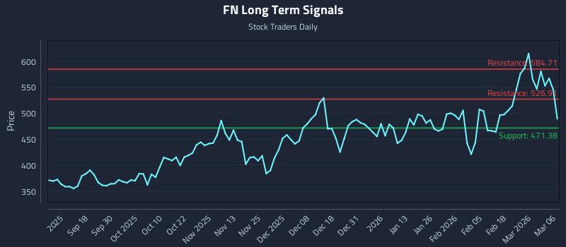 FN Long Term Analysis for March 7 2026 FN Long Term Analysis for March 7 2026