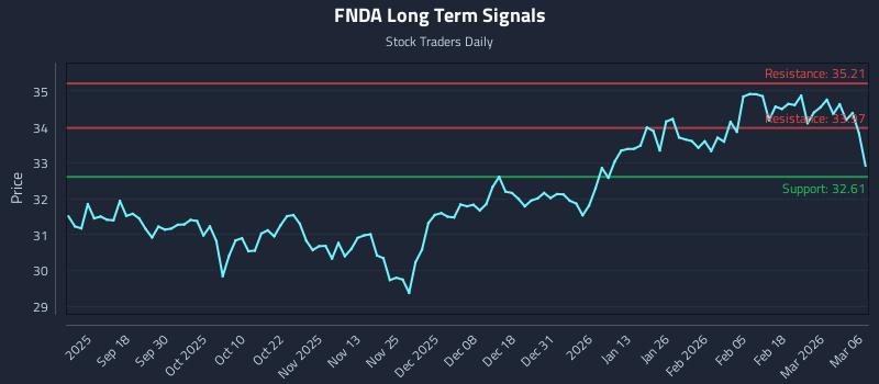 FNDA Long Term Analysis for March 7 2026