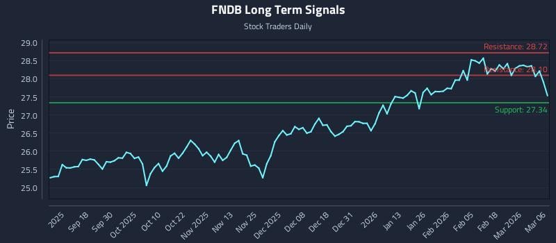 FNDB Long Term Analysis for March 7 2026