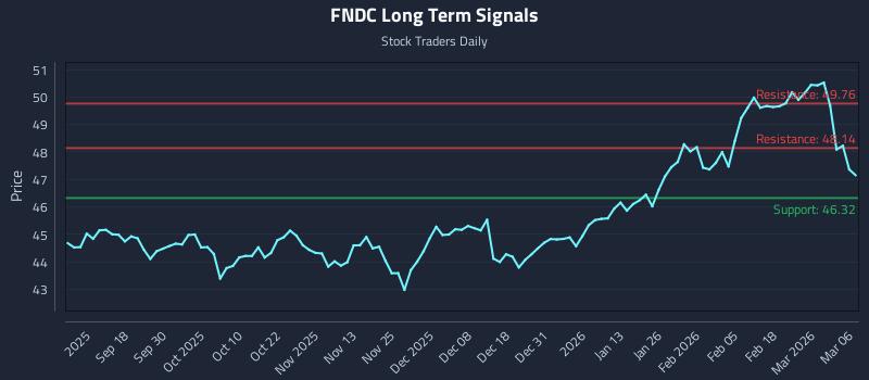 FNDC Long Term Analysis for March 7 2026 FNDC Long Term Analysis for March 7 2026