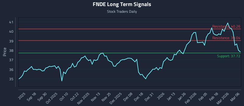 FNDE Long Term Analysis for March 7 2026 FNDE Long Term Analysis for March 7 2026