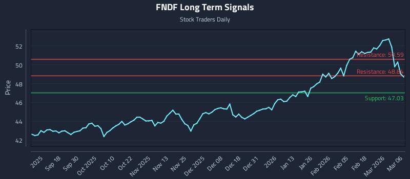 FNDF Long Term Analysis for March 7 2026