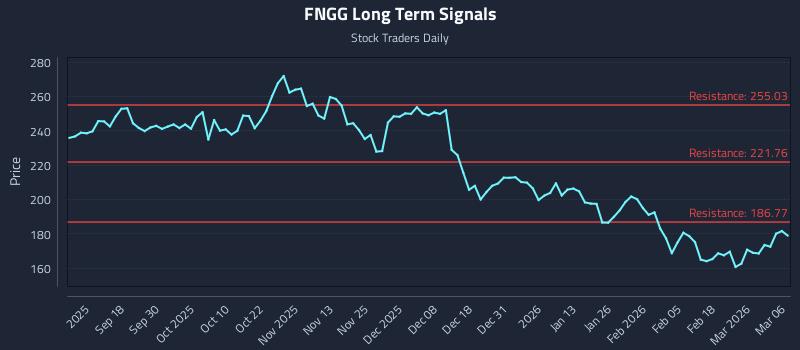 FNGG Long Term Analysis for March 7 2026