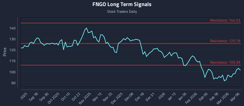 FNGO Long Term Analysis for March 7 2026