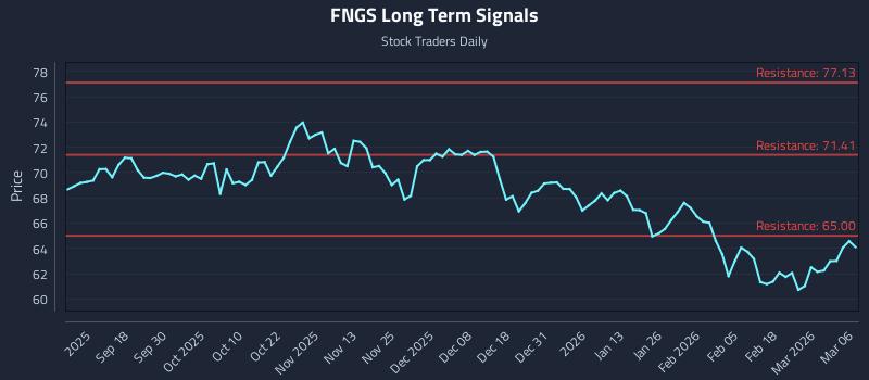 FNGS Long Term Analysis for March 7 2026