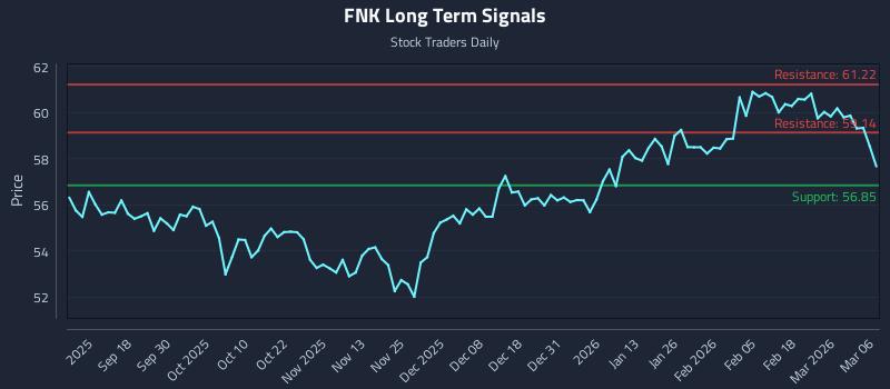 FNK Long Term Analysis for March 7 2026