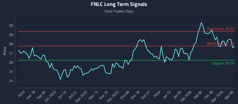 FNLC Long Term Analysis for March 7 2026