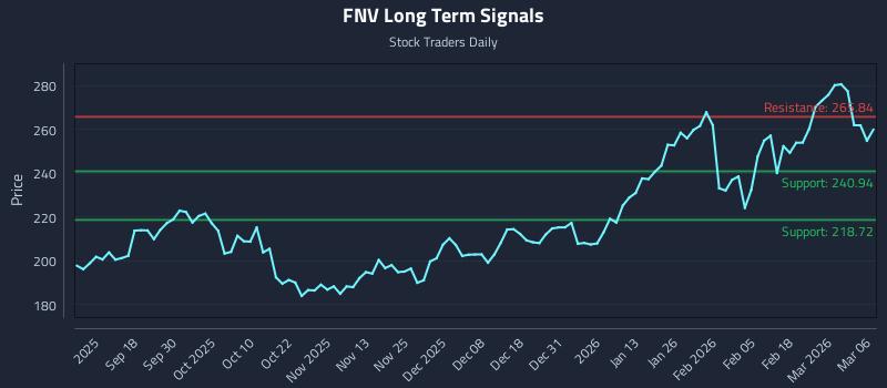 FNV Long Term Analysis for March 7 2026