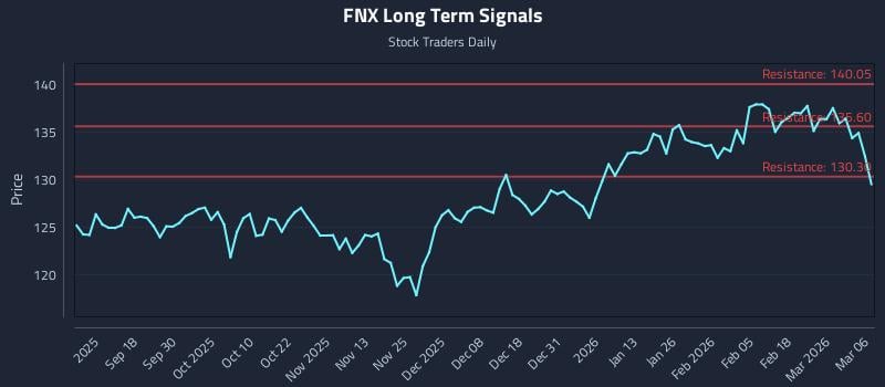 FNX Long Term Analysis for March 7 2026