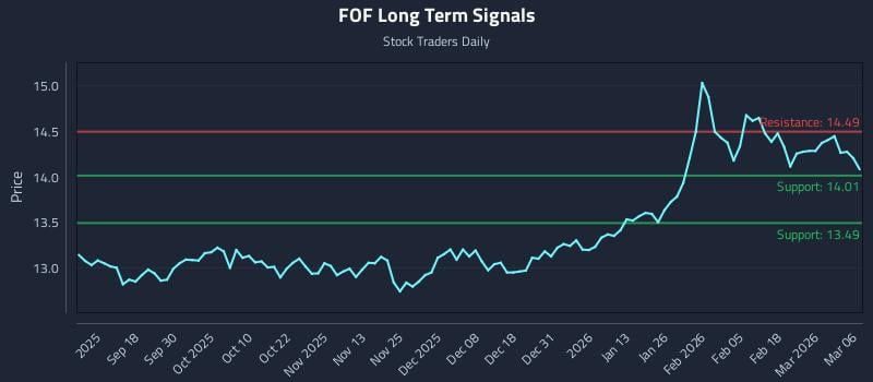 FOF Long Term Analysis for March 7 2026