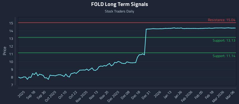 FOLD Long Term Analysis for March 7 2026