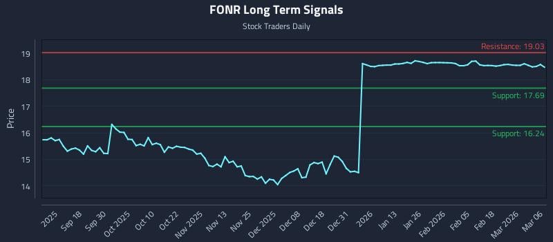 FONR Long Term Analysis for March 7 2026