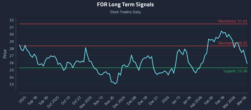 FOR Long Term Analysis for March 7 2026