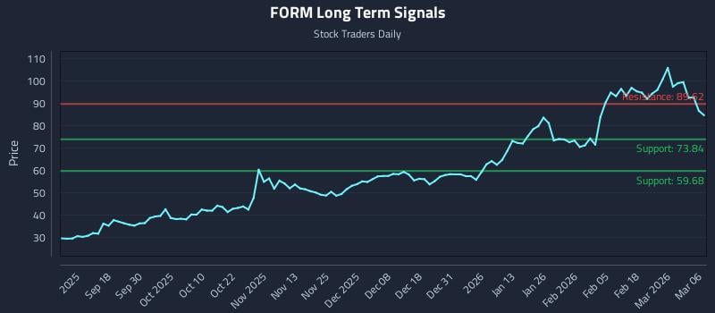 FORM Long Term Analysis for March 7 2026