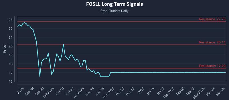 FOSLL Long Term Analysis for March 7 2026 FOSLL Long Term Analysis for March 7 2026
