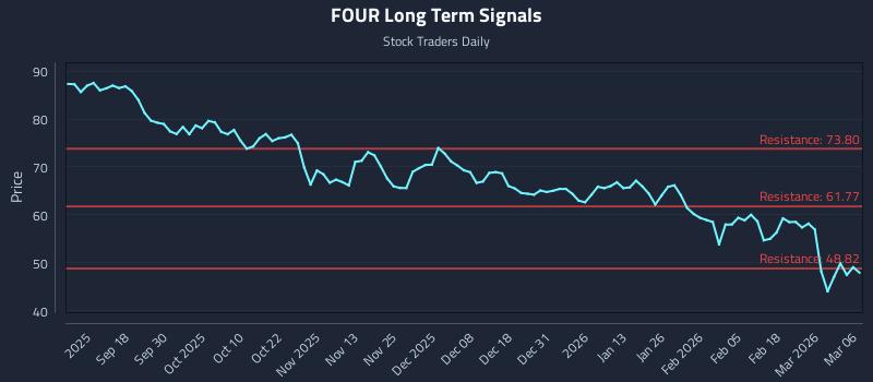 FOUR Long Term Analysis for March 7 2026
