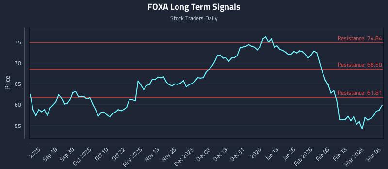 FOXA Long Term Analysis for March 7 2026