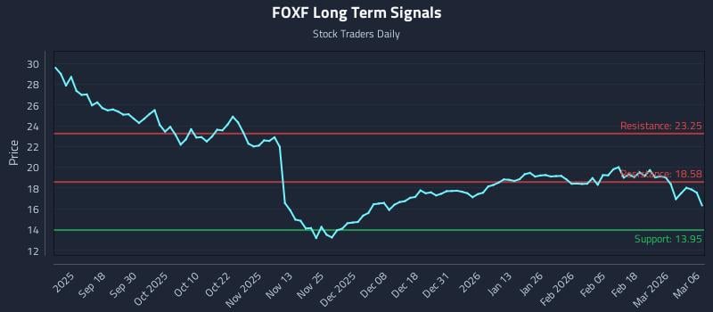 FOXF Long Term Analysis for March 7 2026