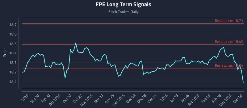 FPE Long Term Analysis for March 7 2026