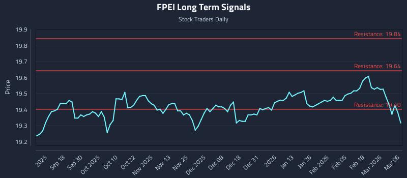 FPEI Long Term Analysis for March 7 2026 FPEI Long Term Analysis for March 7 2026