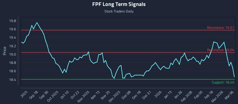 FPF Long Term Analysis for March 7 2026