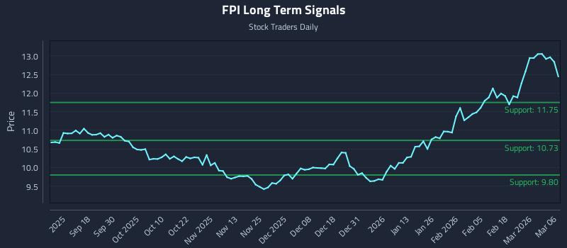 FPI Long Term Analysis for March 7 2026