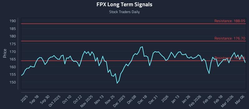 FPX Long Term Analysis for March 7 2026