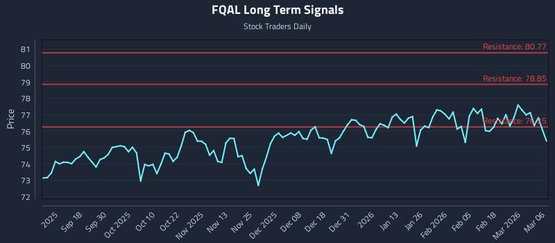 FQAL Long Term Analysis for March 7 2026 FQAL Long Term Analysis for March 7 2026