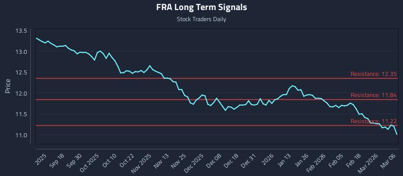 FRA Long Term Analysis for March 7 2026
