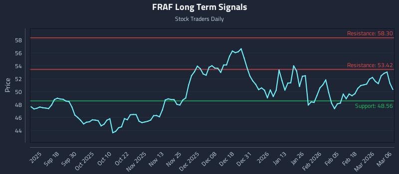 FRAF Long Term Analysis for March 7 2026